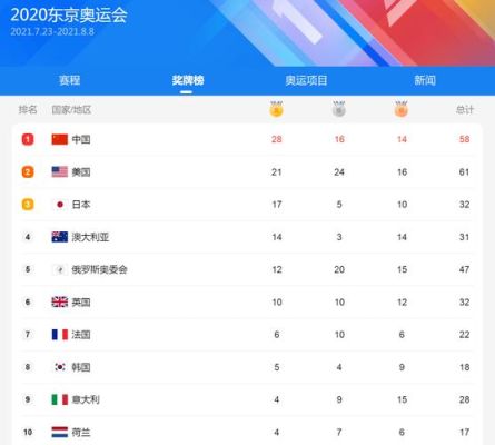 奥运会日本金牌历年排名？东京奥运会金牌排名