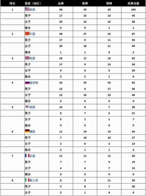 2016伦敦奥运会金牌榜？2016伦敦奥运会