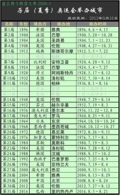 历届夏季和冬季奥运会举办地是哪？奥运会历届举办城市