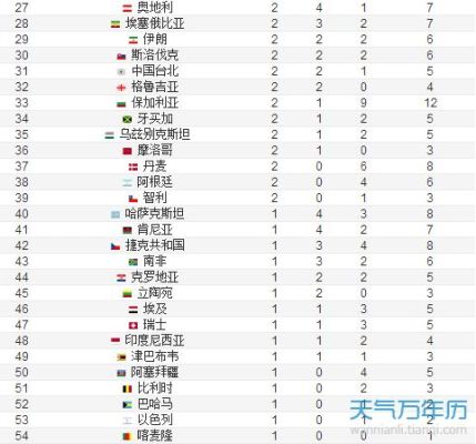 2012雅典奥运会最终金牌榜排名？2012奥运会奖牌榜排名