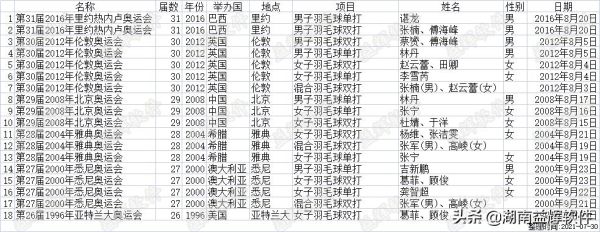 奥运会跳绳1分钟几个？奥运会羽毛球赛制