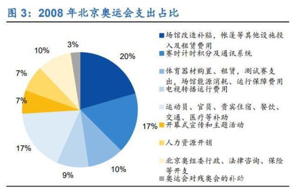 2008北京奥运会收支平衡了吗？奥运会资金