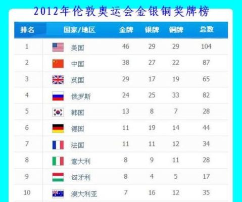 2012雅典奥运会最终金牌榜排名？2012伦敦奥运会金牌榜