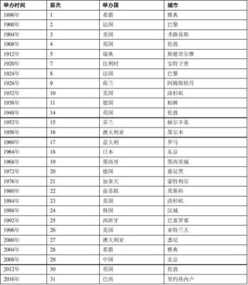 历届奥运会举办国家及城市？奥运会历年举办城市