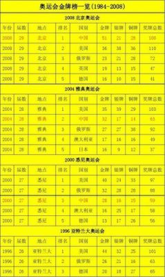 1984年奥运会奖牌排名？1984奥运会奖牌榜