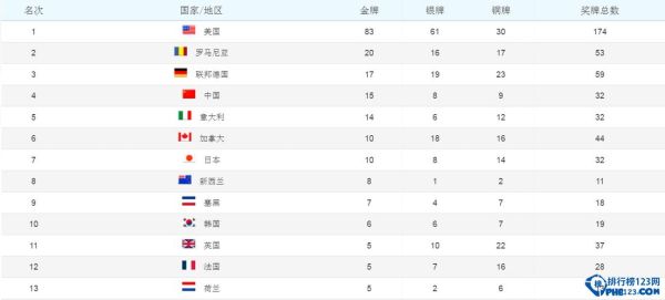 2018年韩国奥运会中国获得几枚金牌？韩国奥运会哪一年