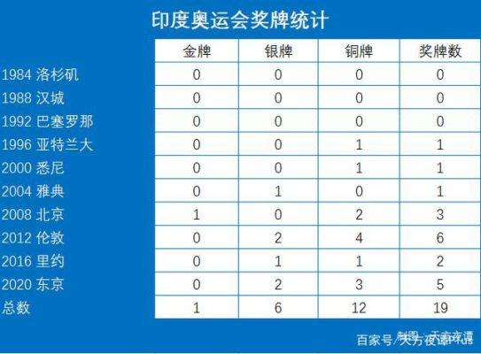 印度参加过多少届奥运会？成绩如何？印度有奥运会金牌吗