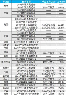 2024之后奥运会举办国家排序？下一届奥运会2024