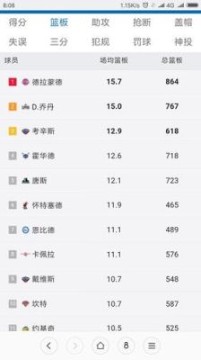 06年奥运会詹姆斯场均数据？NBA奥运会数据
