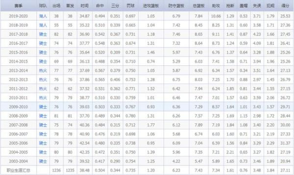 06年奥运会詹姆斯场均数据？NBA奥运会数据