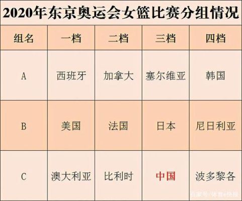 东京奥运会女篮分组？奥运会女篮抽签