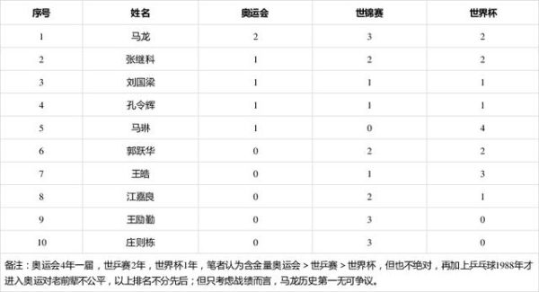 2004年奥运会乒乓球男单成绩？奥运会国乒成绩
