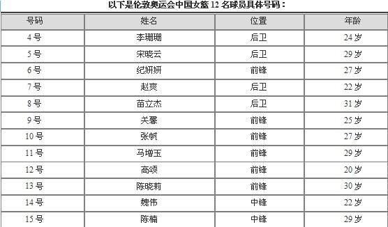 2008年奥运会女篮最终排名？奥运会女篮冠军排名