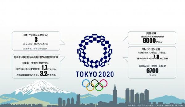 东京奥运会延期一年会影响下一届时间吗？奥运会延迟的影响