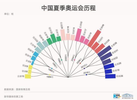中国奥运历程的三个阶段论述题？三个奥运会