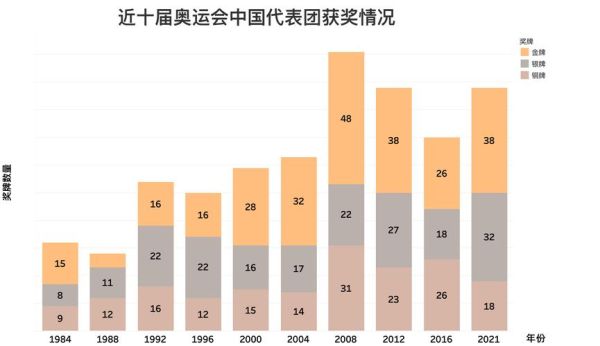 中国奥运历程的三个阶段论述题？三个奥运会