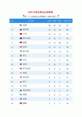 全世界奥运会金牌最多的国家排名（奥运会金牌最多）