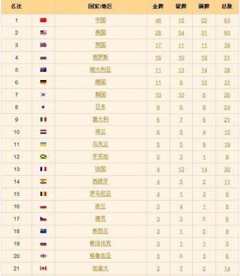 16年奥运会金牌榜前十国家（16年奥运会项目）