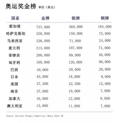 奥运冠军的奖金是多少（奥运会冠军的奖金）