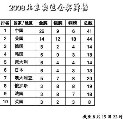 2008奥运会含金量（北京奥运会外国评价）