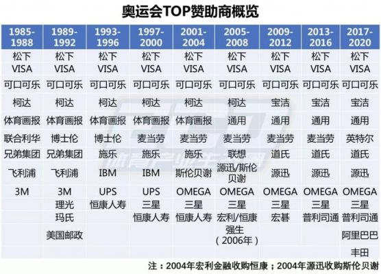 08年奥运有几个赞助商（2016奥运会赞助商）