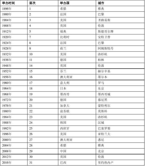 奥运会和亚运会都举办过的城市（夏季奥运会举办地）