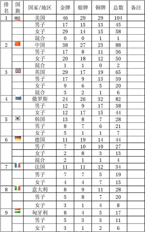 12 年伦敦奥运会奖牌榜（30届伦敦奥运会金牌榜）