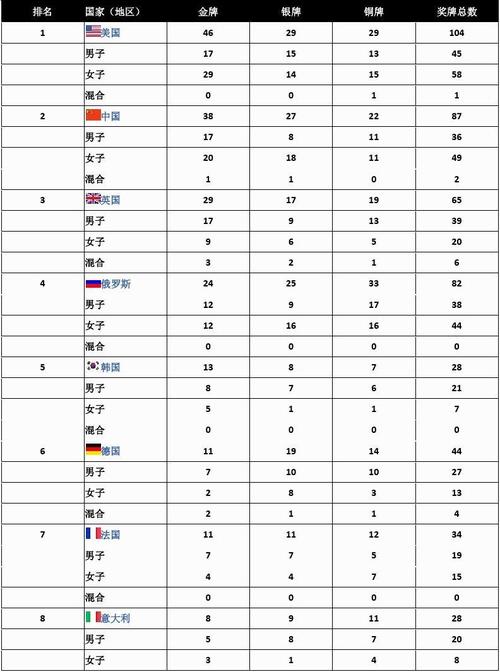 12 年伦敦奥运会奖牌榜（30届伦敦奥运会金牌榜）