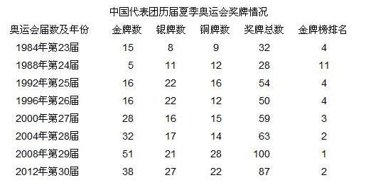 中国一共参加过几次奥运会,成绩如何（中国举办几次奥运会）