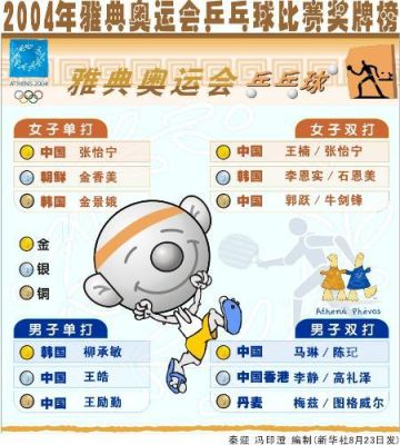 2004奥运会乒乓球中国奖牌（2004雅典奥运会奖牌榜）