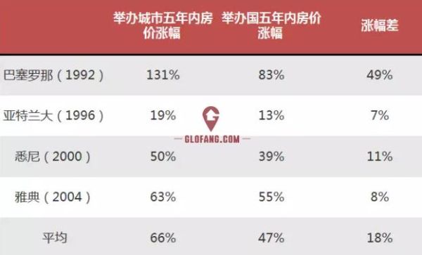 奥运会开完后房价会跌吗（奥运会 房价暴跌）