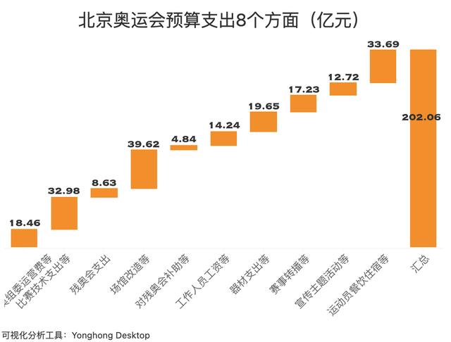 北京冬季奥运会花费了多少亿（北京奥运会预算15）