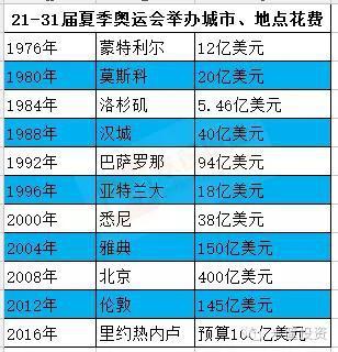 北京冬季奥运会花费了多少亿（北京奥运会预算15）