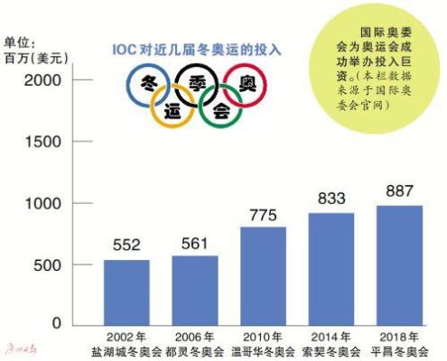 为什么奥运会的大部分收入会交给国际奥委会（支付奥运会）
