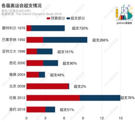 为什么奥运会的大部分收入会交给国际奥委会（支付奥运会）