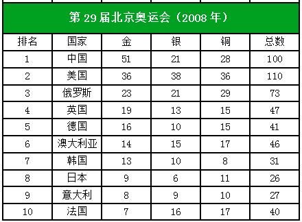 史上最成功的奥运会排名（奥运会的奥运会的排行榜）