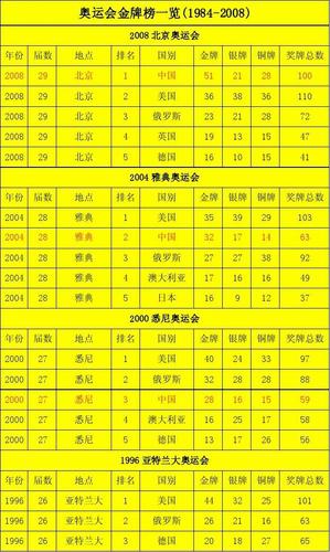 奥运会金牌明细（奥运奥运会的金牌情况）