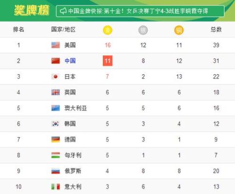 2016里约奥运会国际排名（2016奥运会 排名）