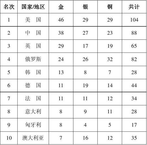 2016年伦敦奥运金牌榜（奥运会格鲁吉亚金牌）