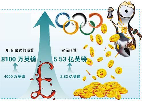 奥运会一共花费多少资金（冬奥运会预算）