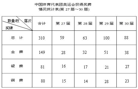23至29届夏季奥运会奖牌总数（奥运会 163 古诗）