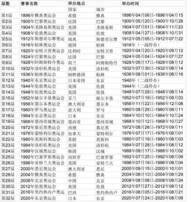 奥运会开始举办在什么时候（奥运会几号开了）