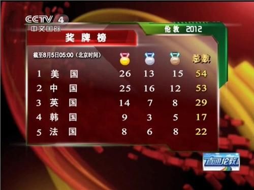 2012奥运会金牌榜（2012新西兰奥运会）