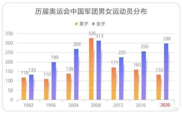 奥运男女金牌数（奥运会男女事件）