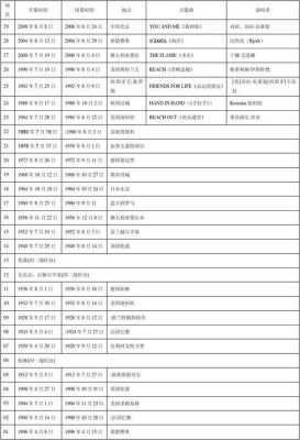 历年奥运会举办时间轴（奥运会历届惠顾）