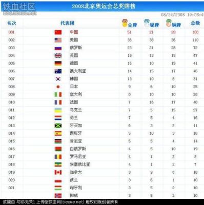 奥运会金牌数量排名（统计奥运会金牌）