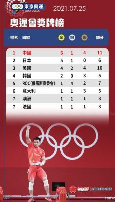 全世界奥运会金牌最多的国家排名（全球奥运会金牌）