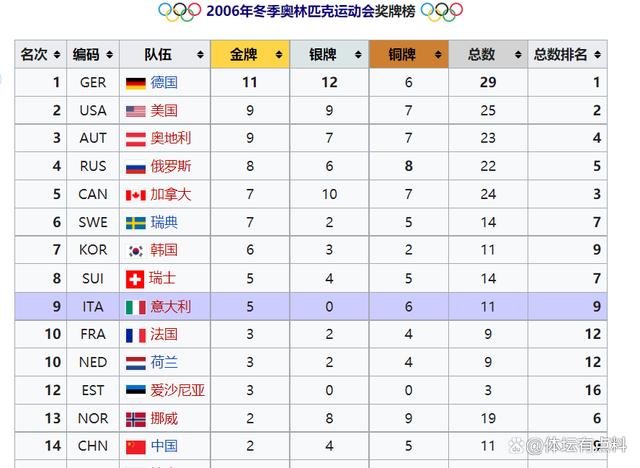 2021年冬季奥运会排名榜（看看冬奥运会）