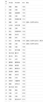 2004年到2020年举办了几次奥运会（参加几次奥运会）